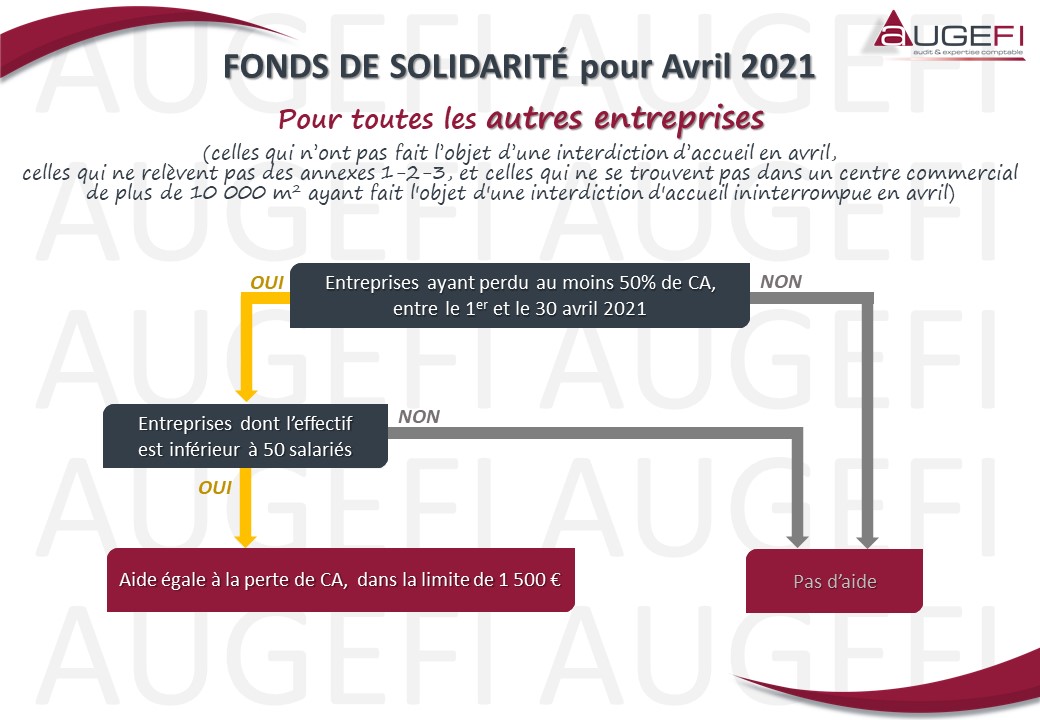 Schéma FONDS DE SOLIDARITE pour Avril 2021 - Autres entreprises